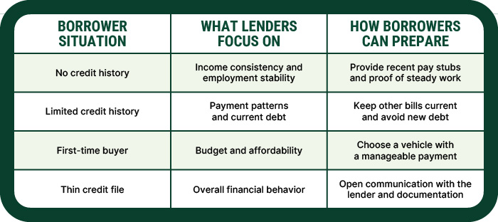Borrower situation chart